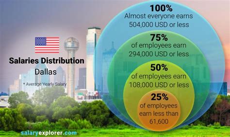 Regional Director yearly salaries in Dallas, TX at Chanel 